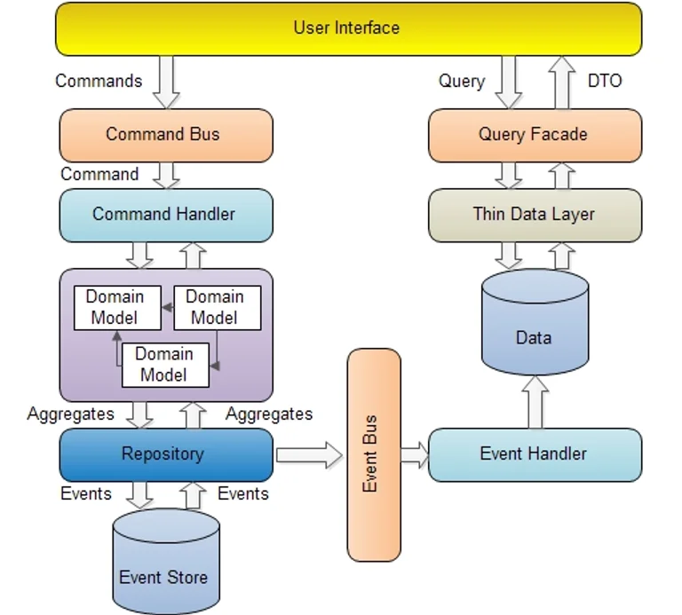 cqrs-block-diagram