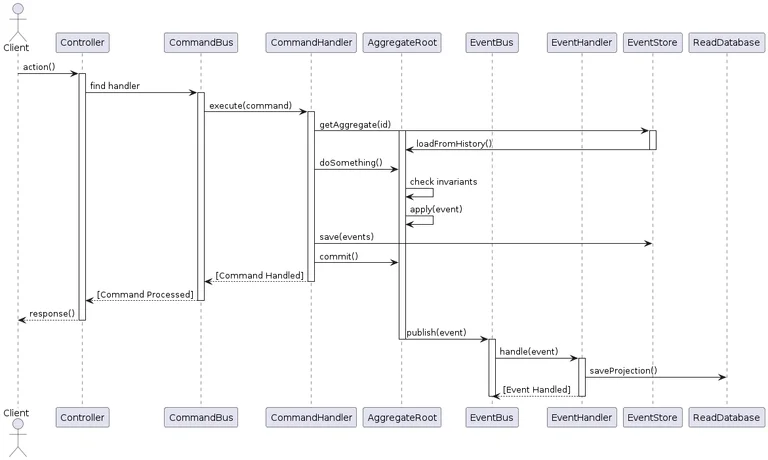 cqrs-command-workflow-with-sequence-diagram
