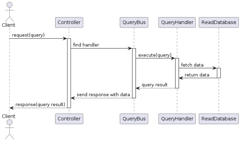 cqrs-query-workflow-with-sequence-diagram