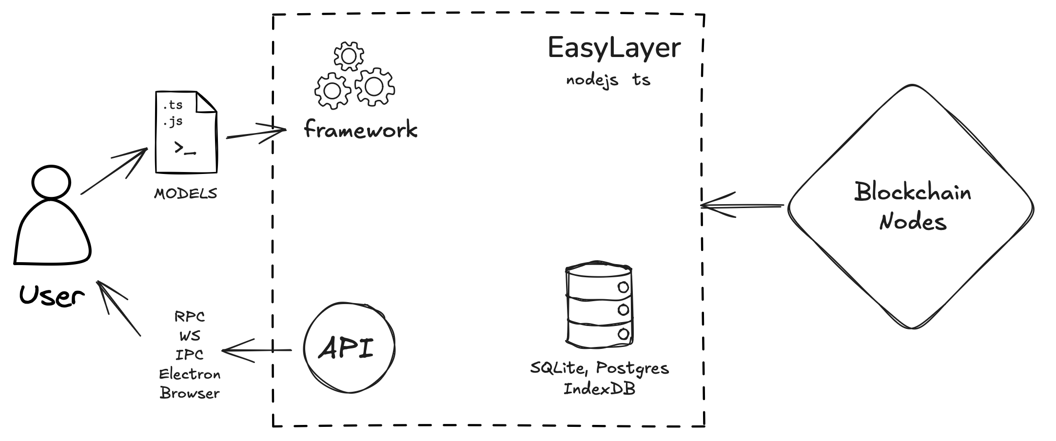 EasyLayer architecture diagram